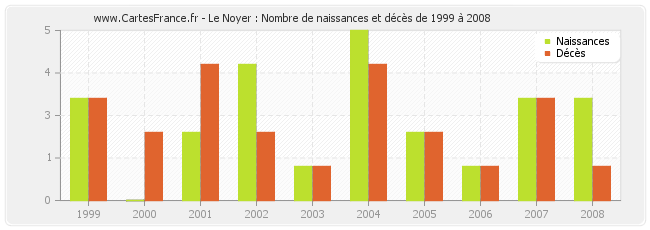 Le Noyer : Nombre de naissances et décès de 1999 à 2008